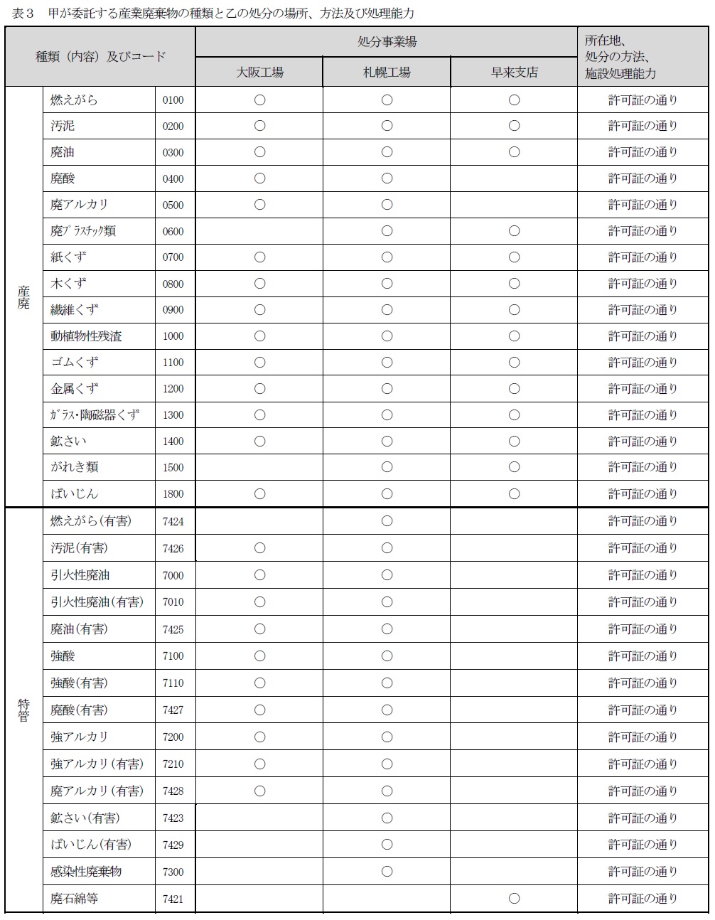 約款別表（表3：甲が委託する産業廃棄物の種類と乙の処分の場所、方法及び処理能力）