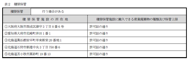 約款別表（表2：積替保管）