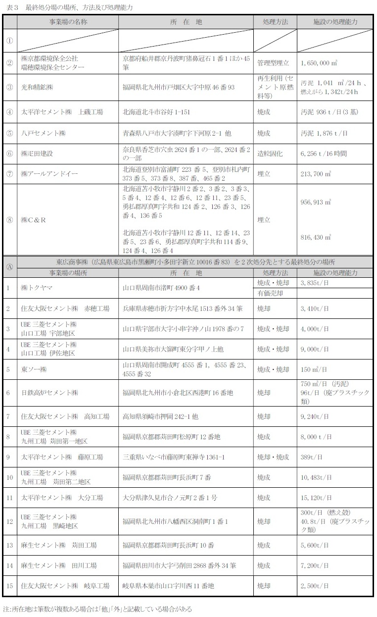 約款別表（表3：最終処分の場所、方法及び処理能力）