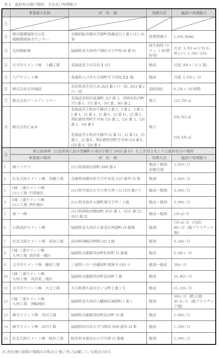 約款別表（表4：最終処分場の場所、方法及び処理能力）