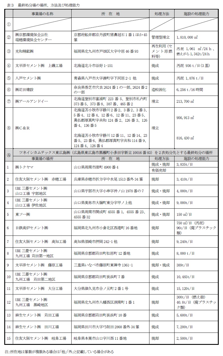 約款別表（表3：最終処分の場所、方法及び処理能力）