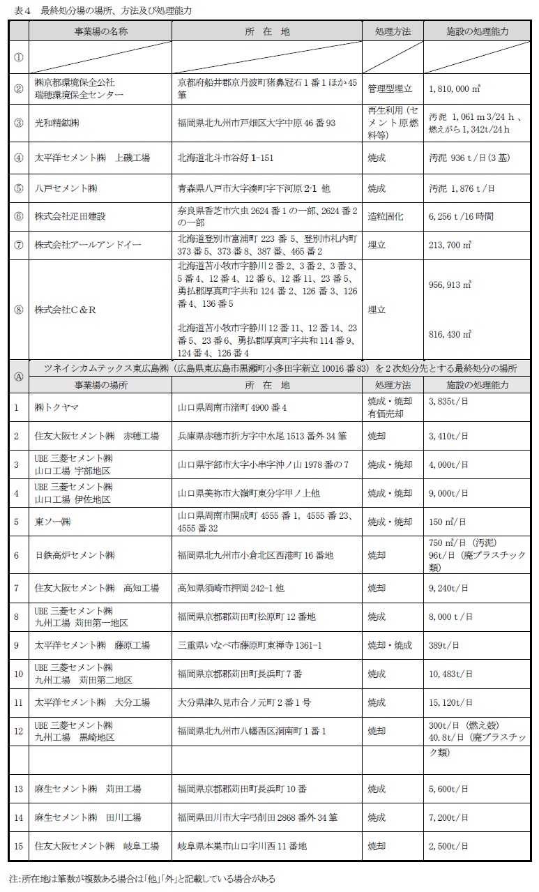 約款別表（表4：最終処分場の場所、方法及び処理能力）