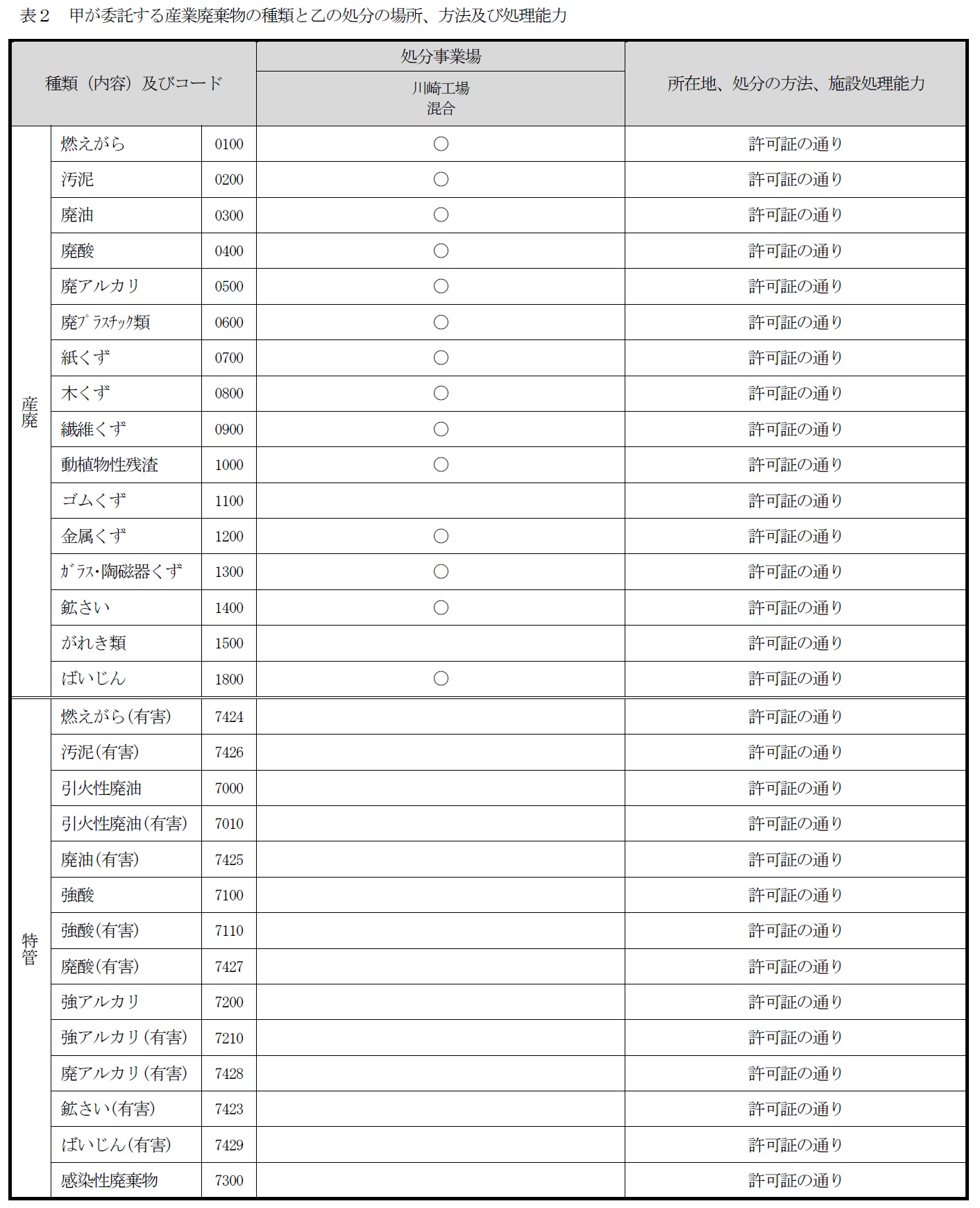 約款別表（表2：甲が委託する産業廃棄物の種類と乙の処分の場所、方法及び処理能力）