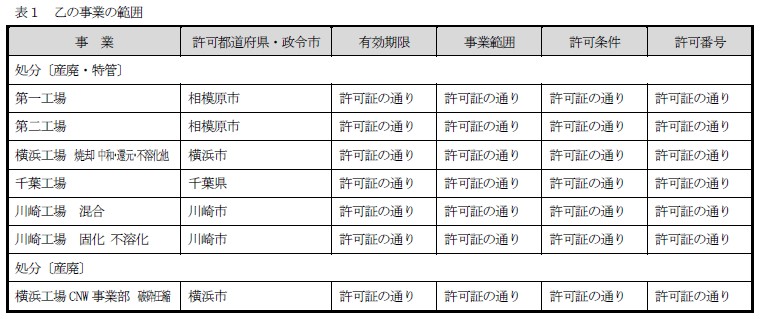 約款別表（表1：乙の事業の範囲）