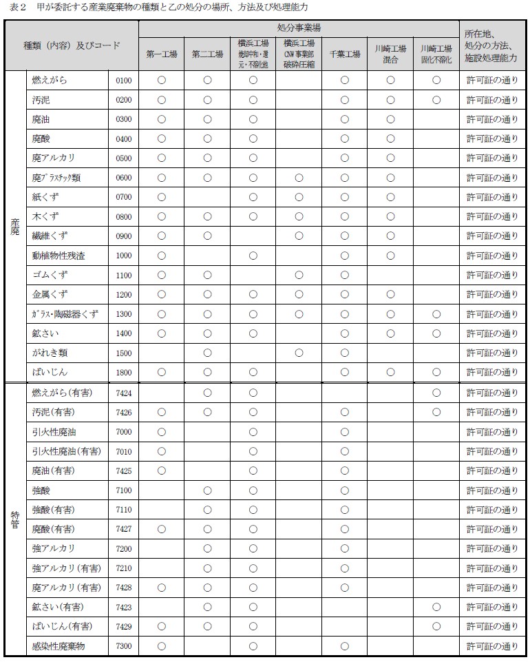 約款別表（表2：甲が委託する産業廃棄物の種類と乙の処分の場所、方法及び処理能力）