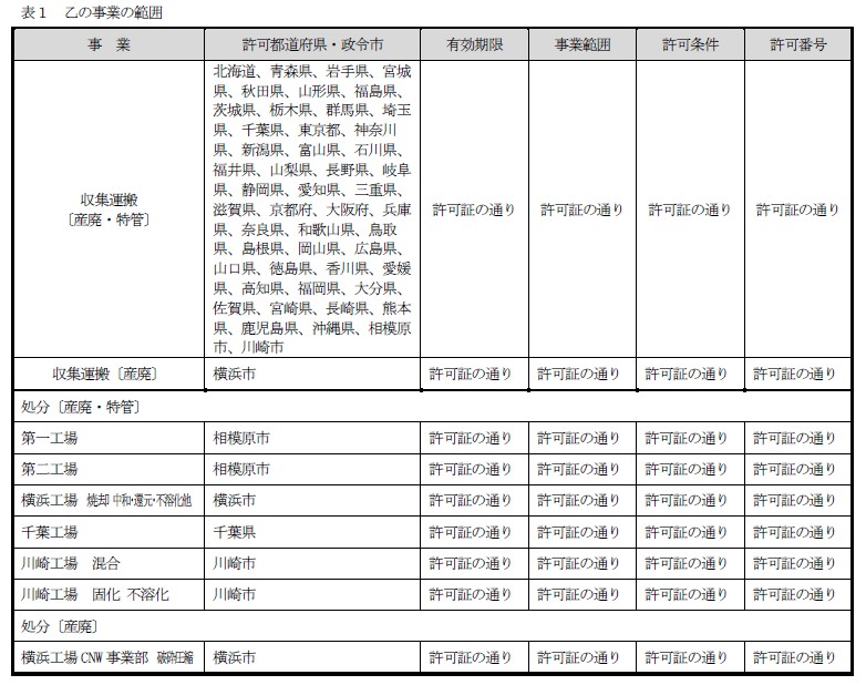 約款別表（表1：乙の事業の範囲）