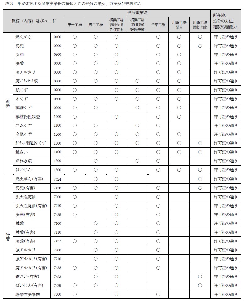 約款別表（表3：甲が委託する産業廃棄物の種類と乙の処分の場所、方法及び処理能力）