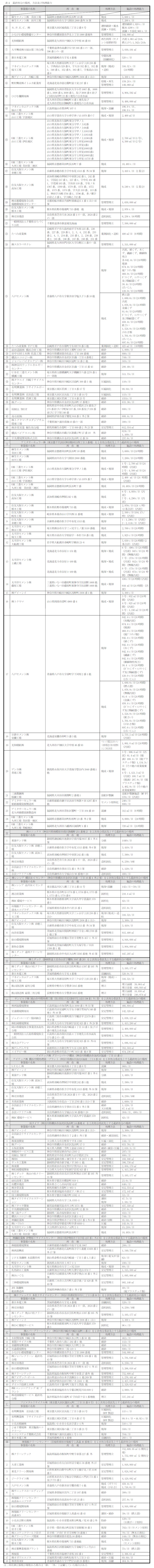 約款別表（表4：最終処分の場所、方法及び処理能力）