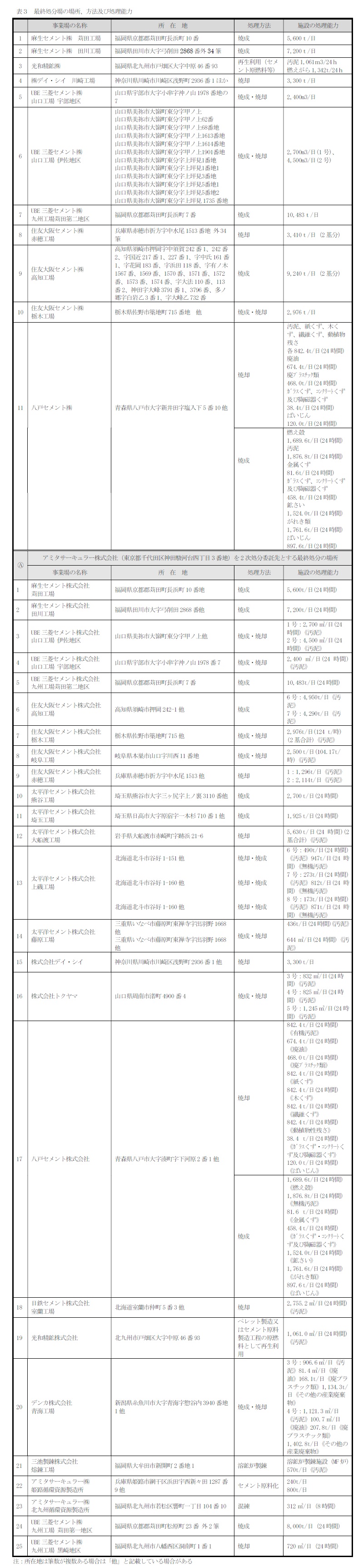 約款別表（表3：最終処分場の場所、方法及び処理能力）