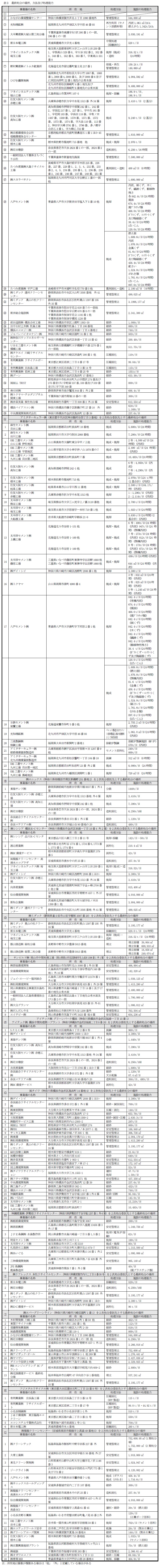 約款別表（表3：最終処分の場所、方法及び処理能力）