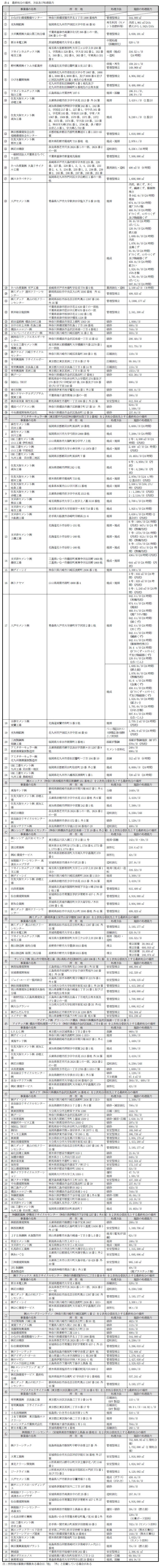 約款別表（表4：最終処分の場所、方法及び処理能力）