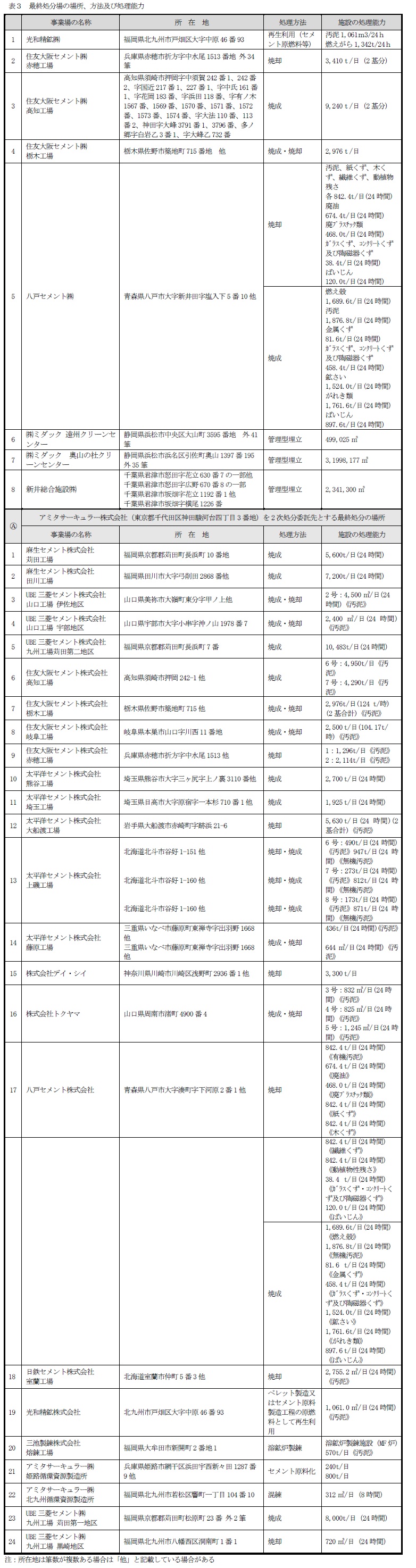 約款別表（表3：最終処分場の場所、方法及び処理能力）